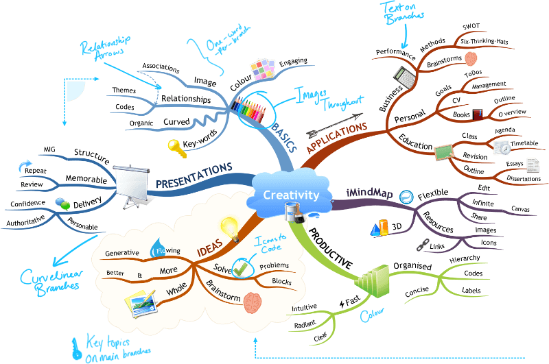 what is a mindmap-buzan